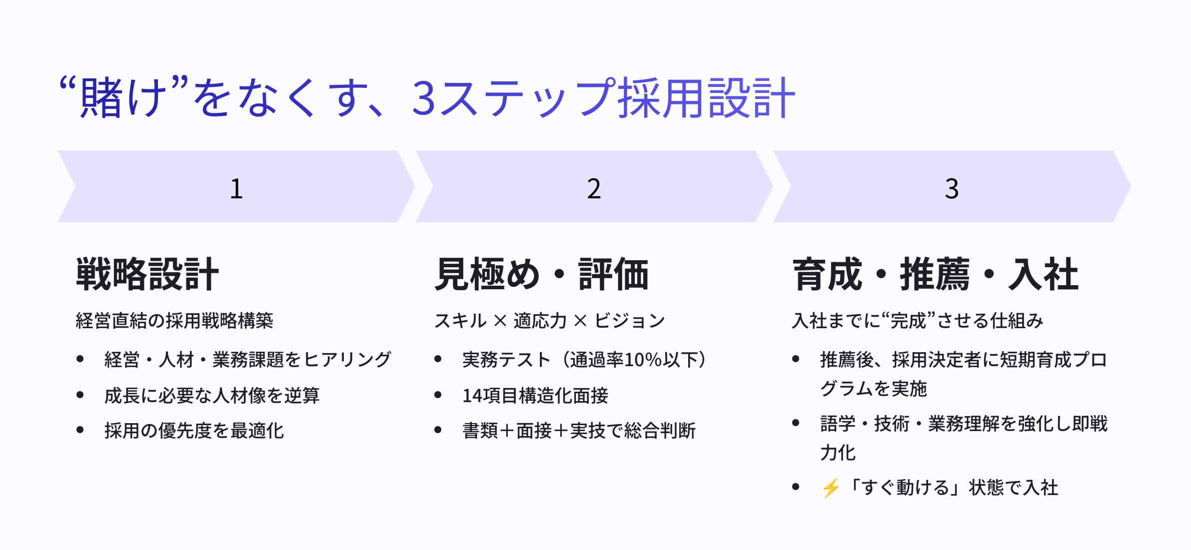 “賭け”をなくす、3ステップ採用設計
